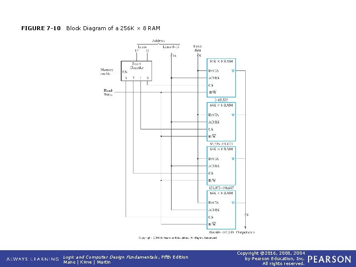 FIGURE 7 -10 Block Diagram of a 256 K × 8 RAM Logic and FIGURE 7 -10 Block Diagram of a 256 K × 8 RAM Logic and