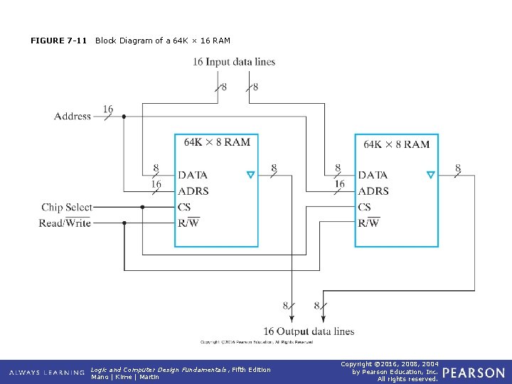 FIGURE 7 -11 Block Diagram of a 64 K × 16 RAM Logic and FIGURE 7 -11 Block Diagram of a 64 K × 16 RAM Logic and