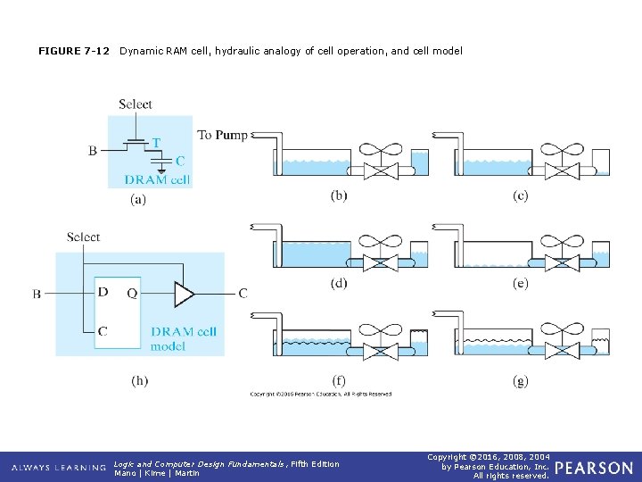 FIGURE 7 -12 Dynamic RAM cell, hydraulic analogy of cell operation, and cell model FIGURE 7 -12 Dynamic RAM cell, hydraulic analogy of cell operation, and cell model