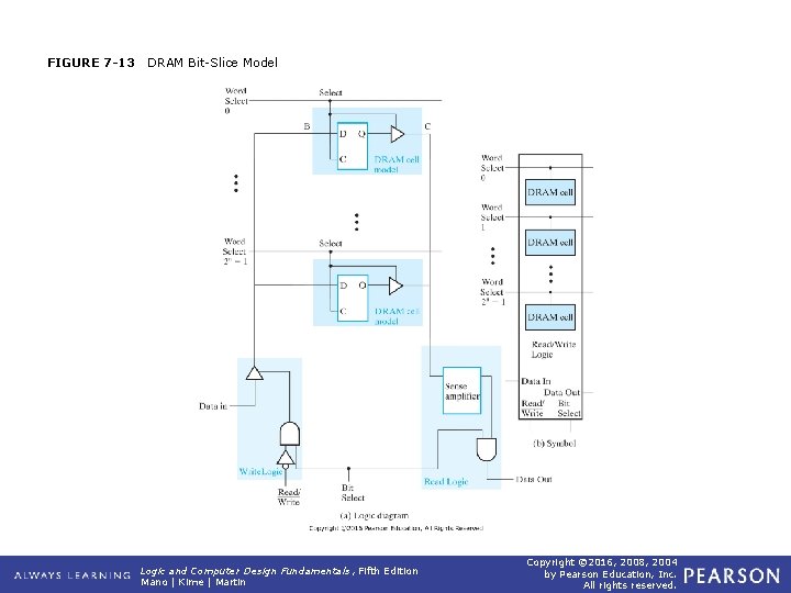 FIGURE 7 -13 DRAM Bit-Slice Model Logic and Computer Design Fundamentals, Fifth Edition Mano FIGURE 7 -13 DRAM Bit-Slice Model Logic and Computer Design Fundamentals, Fifth Edition Mano