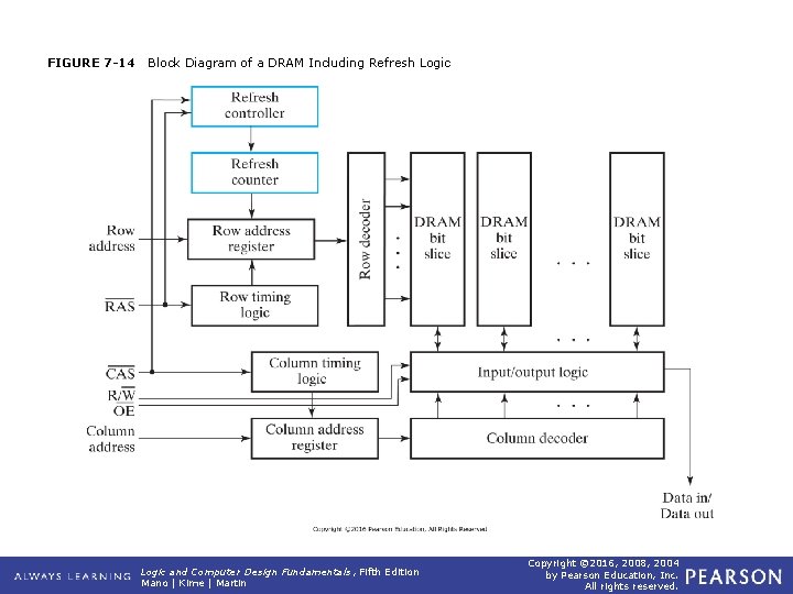 FIGURE 7 -14 Block Diagram of a DRAM Including Refresh Logic and Computer Design FIGURE 7 -14 Block Diagram of a DRAM Including Refresh Logic and Computer Design