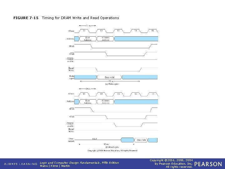 FIGURE 7 -15 Timing for DRAM Write and Read Operations Logic and Computer Design FIGURE 7 -15 Timing for DRAM Write and Read Operations Logic and Computer Design