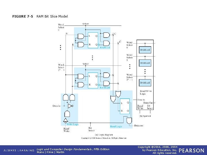FIGURE 7 -5 RAM Bit Slice Model Logic and Computer Design Fundamentals, Fifth Edition FIGURE 7 -5 RAM Bit Slice Model Logic and Computer Design Fundamentals, Fifth Edition
