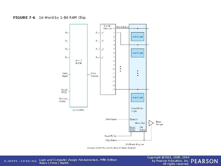 FIGURE 7 -6 16 -Word by 1 -Bit RAM Chip Logic and Computer Design FIGURE 7 -6 16 -Word by 1 -Bit RAM Chip Logic and Computer Design
