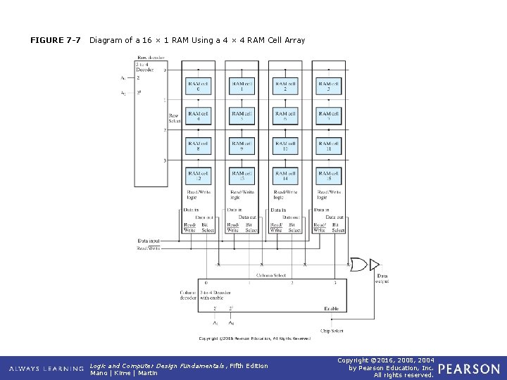 FIGURE 7 -7 Diagram of a 16 × 1 RAM Using a 4 × FIGURE 7 -7 Diagram of a 16 × 1 RAM Using a 4 ×