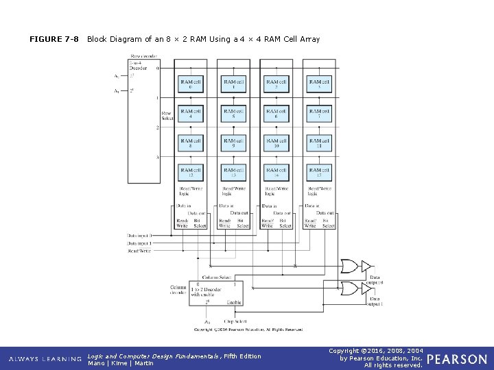 FIGURE 7 -8 Block Diagram of an 8 × 2 RAM Using a 4 FIGURE 7 -8 Block Diagram of an 8 × 2 RAM Using a 4