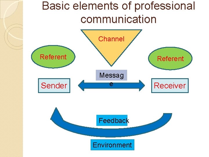 Basic elements of professional communication Channel Referent Sender Referent Messag e Feedback Environment Receiver