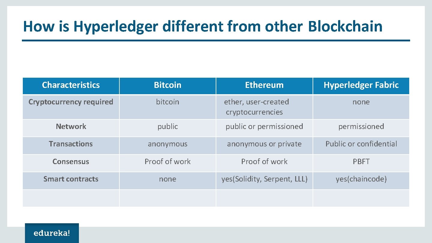 How is Hyperledger different from other Blockchain Characteristics Bitcoin Ethereum Hyperledger Fabric Cryptocurrency required