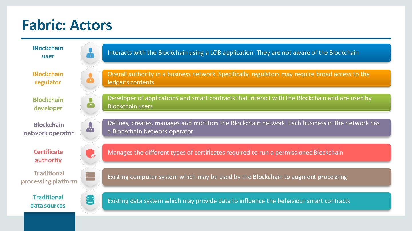 Fabric: Actors Blockchain user Interacts with the Blockchain using a LOB application. They are