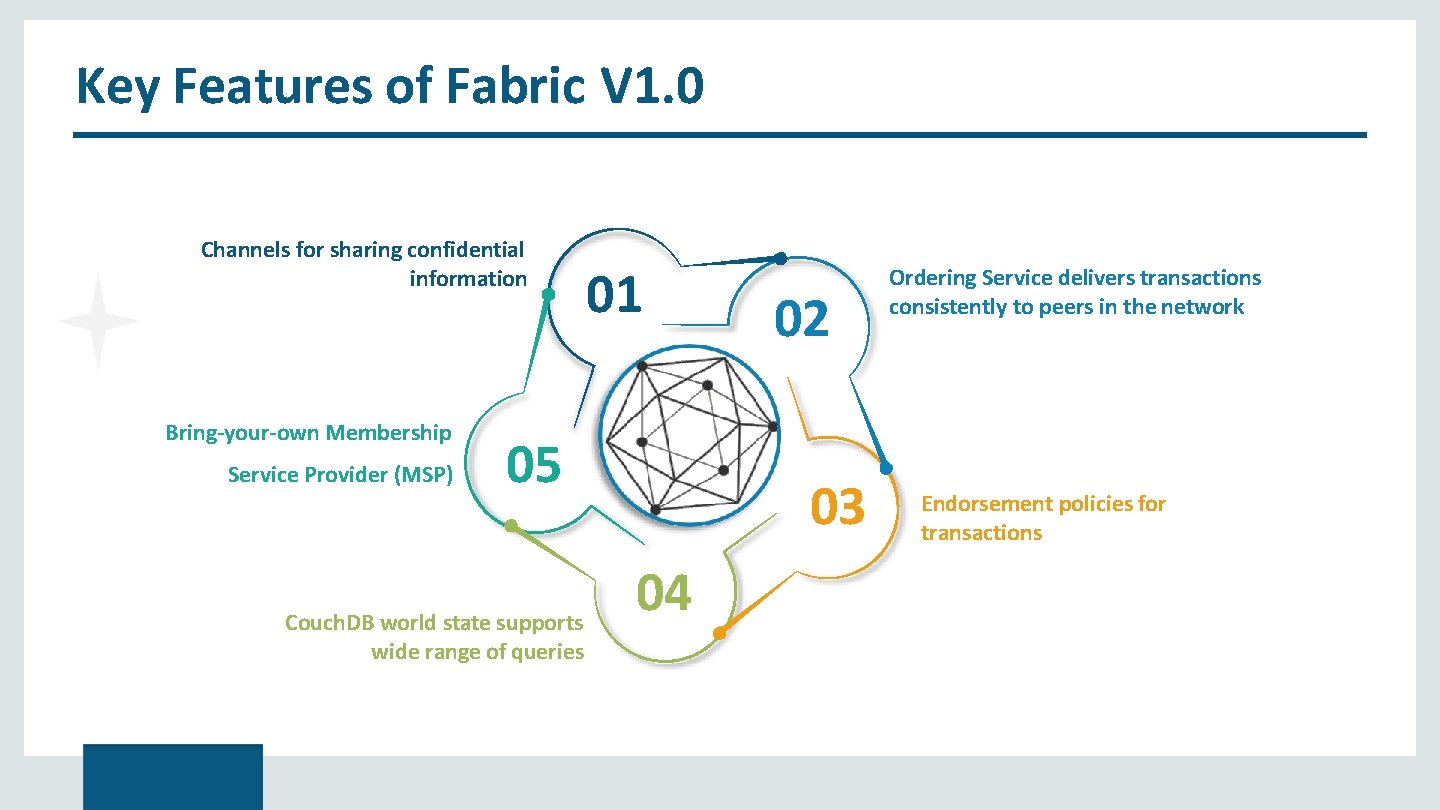 Key Features of Fabric V 1. 0 Channels for sharing confidential information Bring-your-own Membership