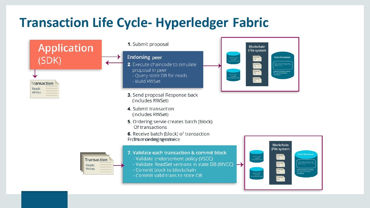 Transaction Life Cycle- Hyperledger Fabric Endorsing from ordering service 