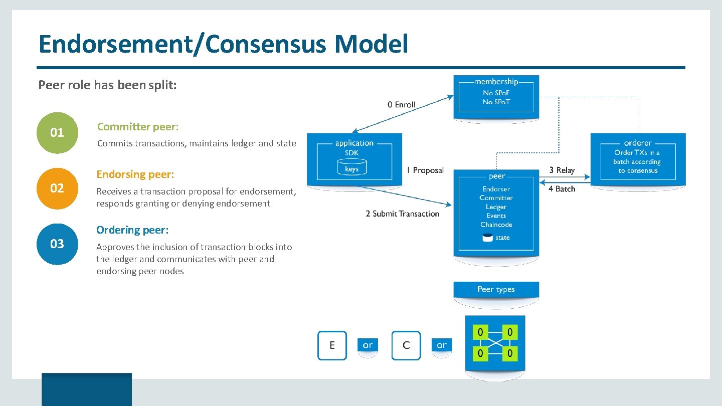 Endorsement/Consensus Model Peer role has been split: 01 02 03 Committer peer: Commits transactions,