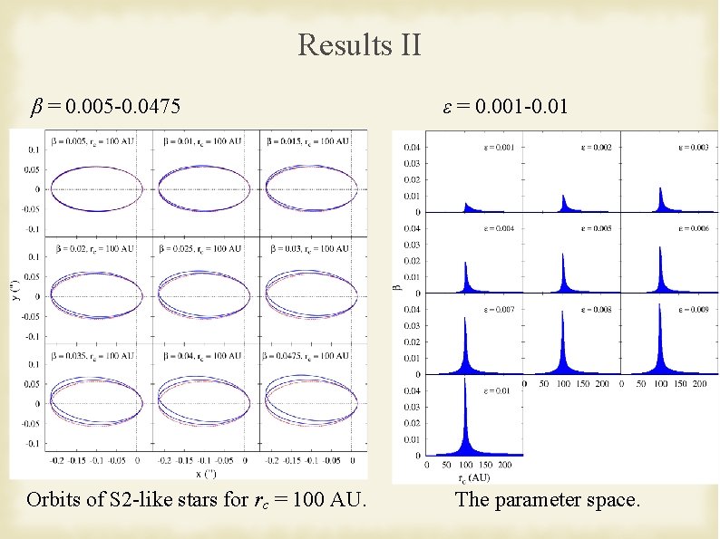 Results II β = 0. 005 -0. 0475 Orbits of S 2 -like stars