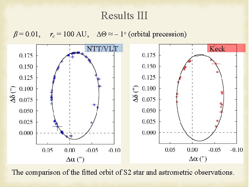 Results III β = 0. 01, rc = 100 AU, ΔΘ ≈ – 1