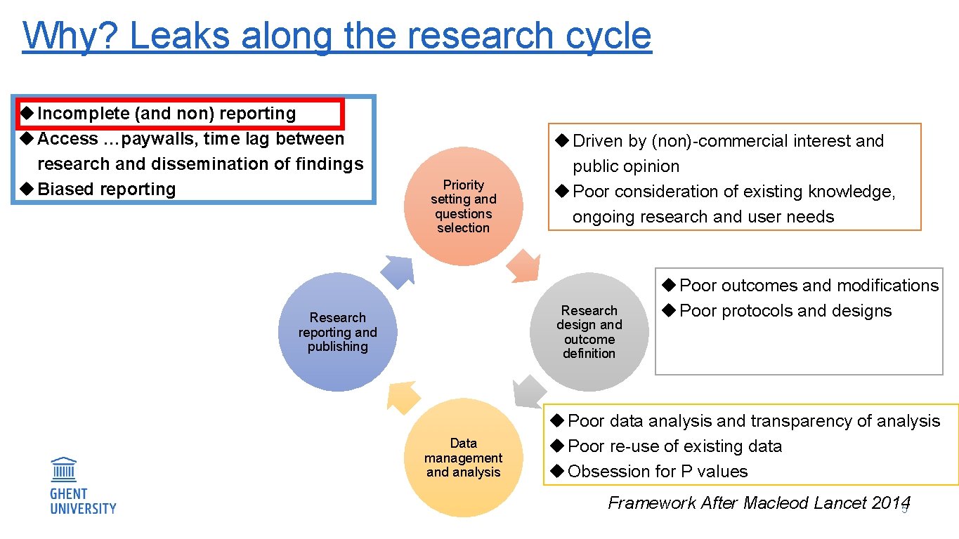 Why? Leaks along the research cycle u Incomplete (and non) reporting u Access …paywalls,
