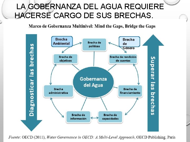 LA GOBERNANZA DEL AGUA REQUIERE HACERSE CARGO DE SUS BRECHAS. Brecha Ambiental Brecha de
