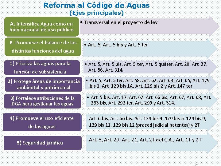 Reforma al Código de Aguas (Ejes principales) A. Intensifica Agua como un bien nacional