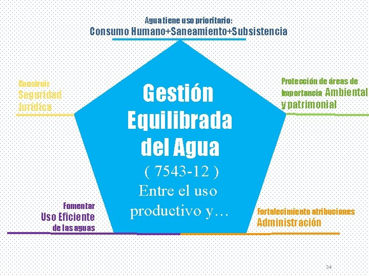 Agua tiene uso prioritario: Consumo Humano+Saneamiento+Subsistencia Construir Gestión Equilibrada del Agua Seguridad Jurídica Fomentar