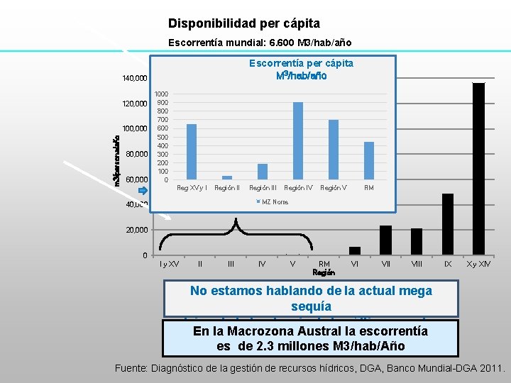 Disponibilidad per cápita Escorrentía mundial: 6. 600 M 3/hab/año Escorrentía cápita Disponibilidad de aguaper