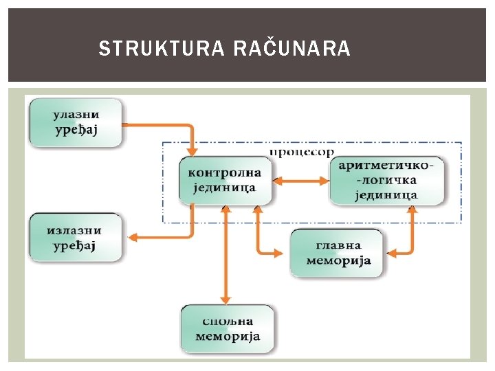 STRUKTURA RAČUNARA 