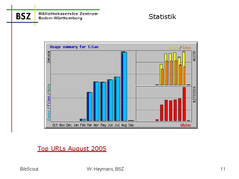 Statistik Top URLs August 2005 Bib. Scout W. Heymans, BSZ 11 