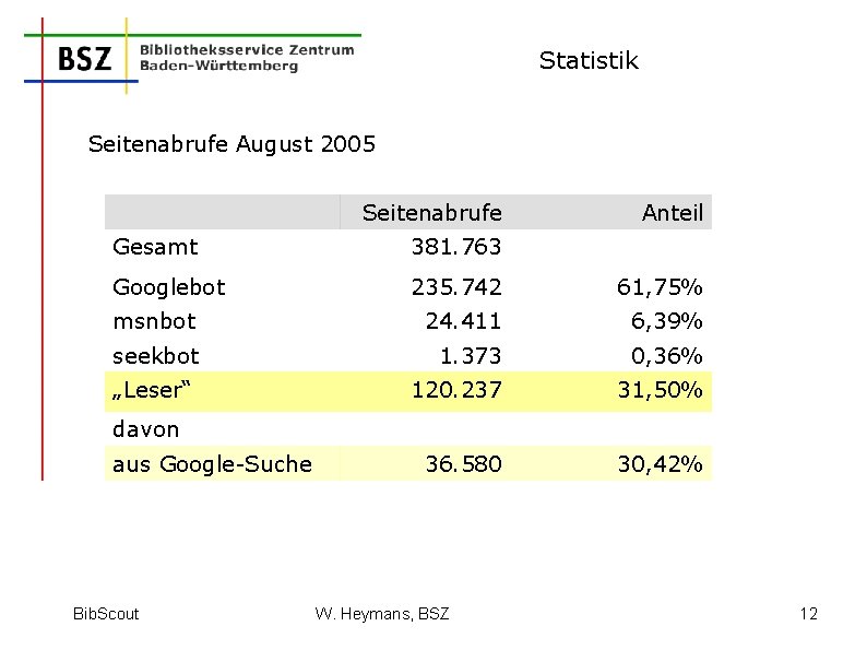 Statistik Seitenabrufe August 2005 Seitenabrufe Anteil Gesamt 381. 763 Googlebot 235. 742 61, 75%