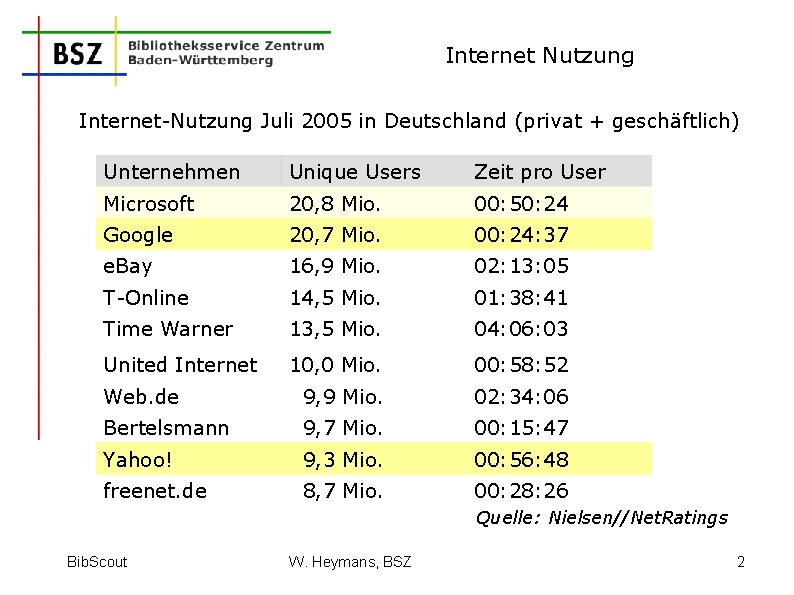 Internet Nutzung Internet-Nutzung Juli 2005 in Deutschland (privat + geschäftlich) Unternehmen Unique Users Zeit