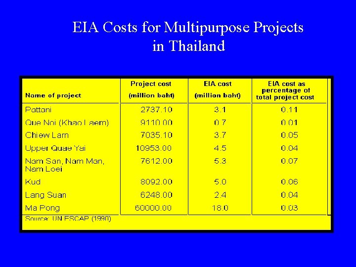 EIA Costs for Multipurpose Projects in Thailand 