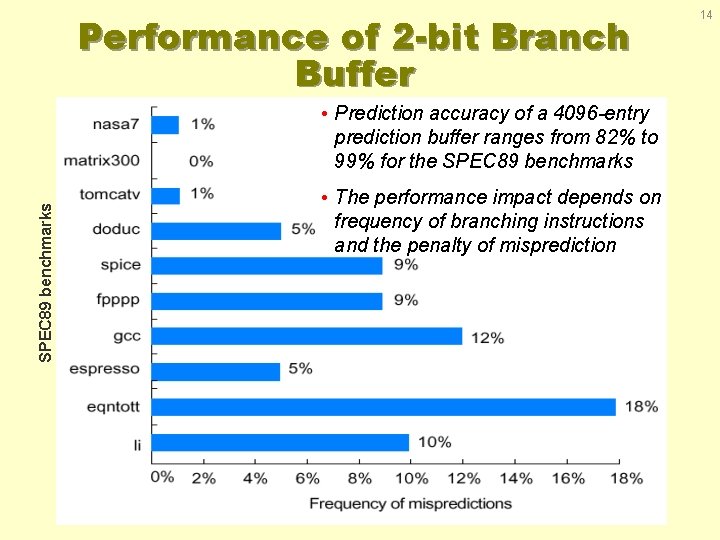 Performance of 2 -bit Branch Buffer SPEC 89 benchmarks • Prediction accuracy of a