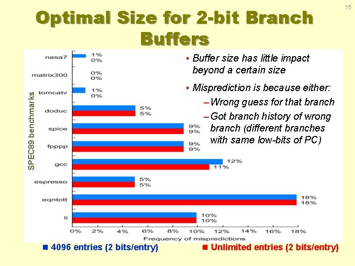 Optimal Size for 2 -bit Branch Buffers • Buffer size has little impact beyond