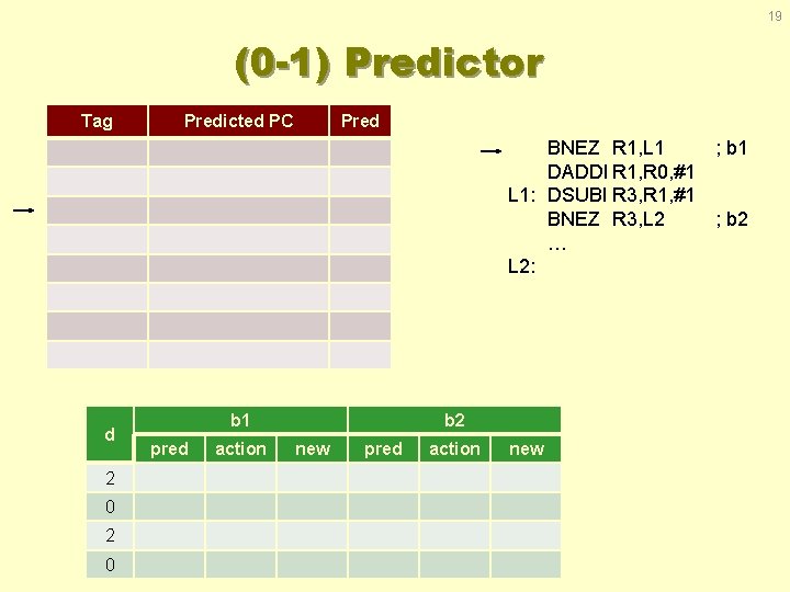19 (0 -1) Predictor Tag Predicted PC Pred BNEZ R 1, L 1 DADDI
