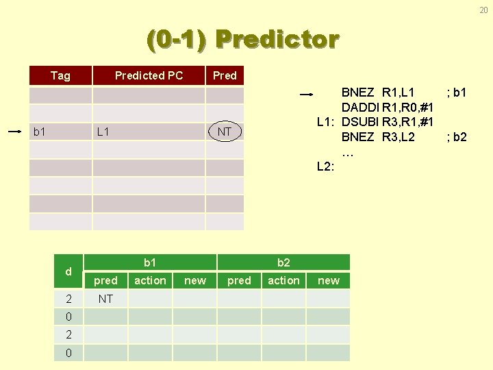 20 (0 -1) Predictor Tag b 1 Predicted PC Pred L 1 d 2