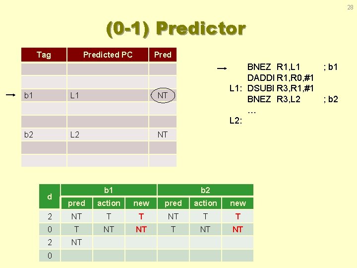 28 (0 -1) Predictor Tag Predicted PC Pred b 1 L 1 NT b