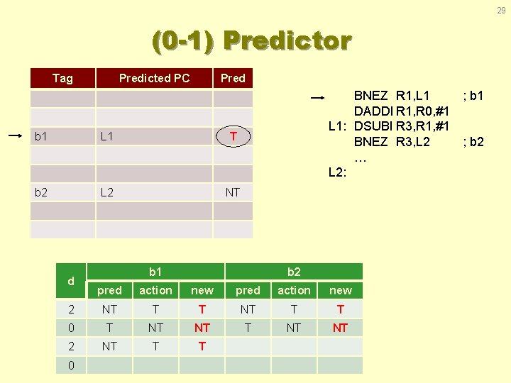 29 (0 -1) Predictor Tag Predicted PC Pred BNEZ R 1, L 1 DADDI