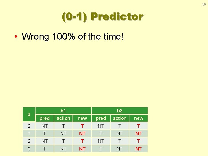 36 (0 -1) Predictor • Wrong 100% of the time! d b 1 b