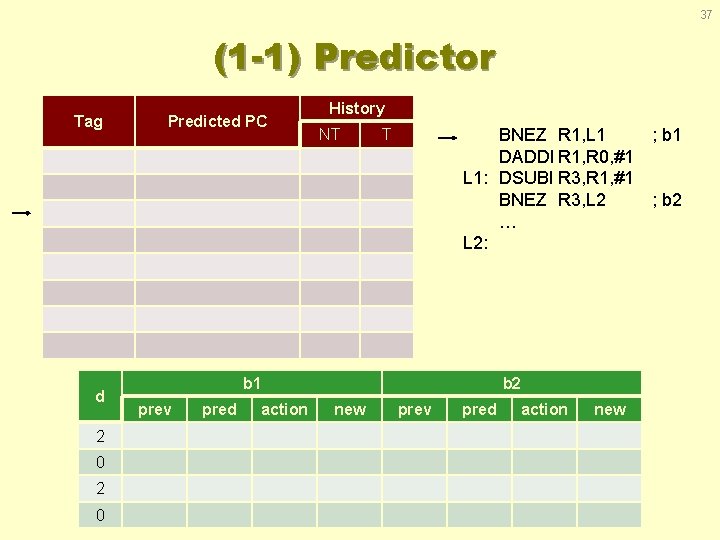 37 (1 -1) Predictor Tag d 2 0 Predicted PC History NT BNEZ R