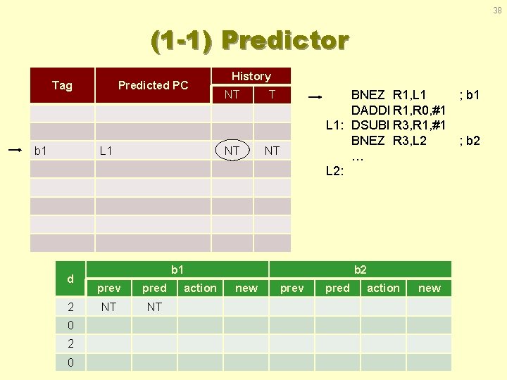 38 (1 -1) Predictor Tag b 1 Predicted PC L 1 d 2 0