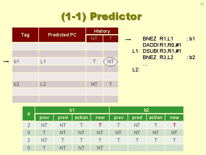 52 (1 -1) Predictor Tag History Predicted PC NT T b 1 L 1