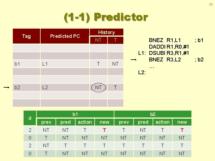 54 (1 -1) Predictor Tag History Predicted PC NT T b 1 L 1