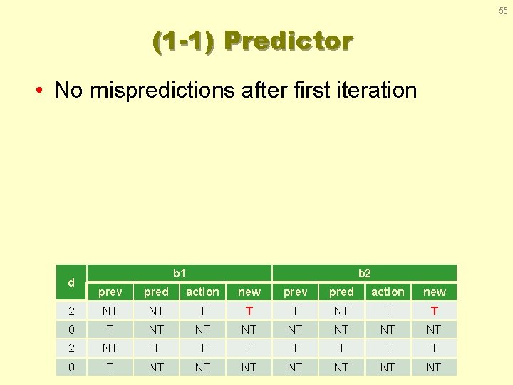 55 (1 -1) Predictor • No mispredictions after first iteration d b 1 b