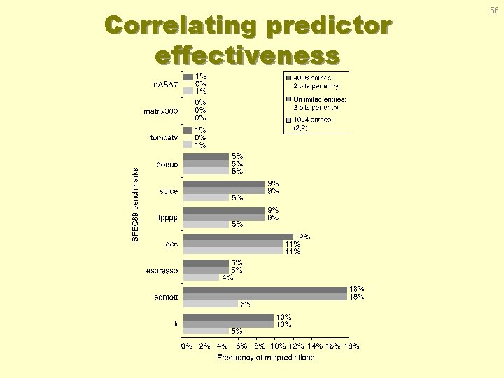 Correlating predictor effectiveness 56 