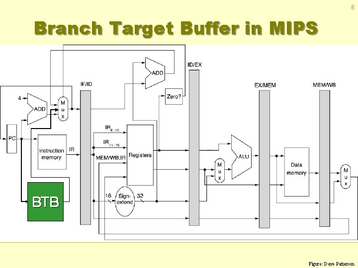 8 Branch Target Buffer in MIPS BTB Figure: Dave Patterson 