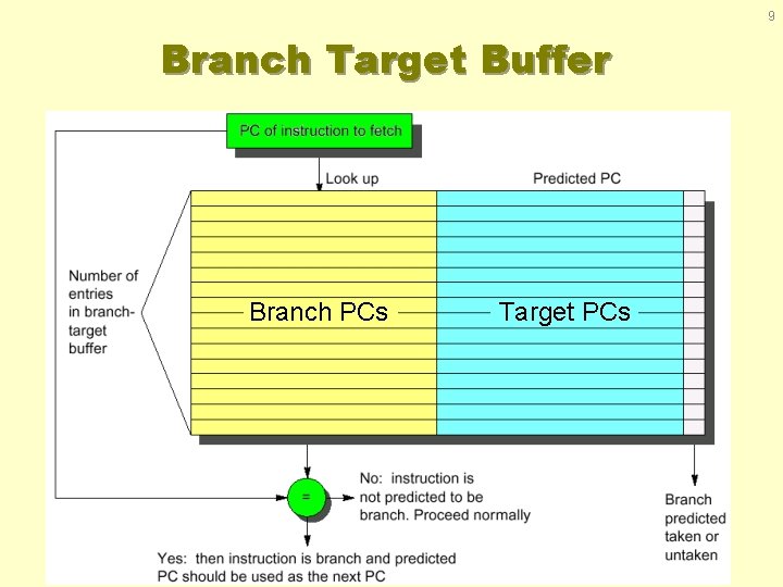 9 Branch Target Buffer Branch PCs Target PCs 