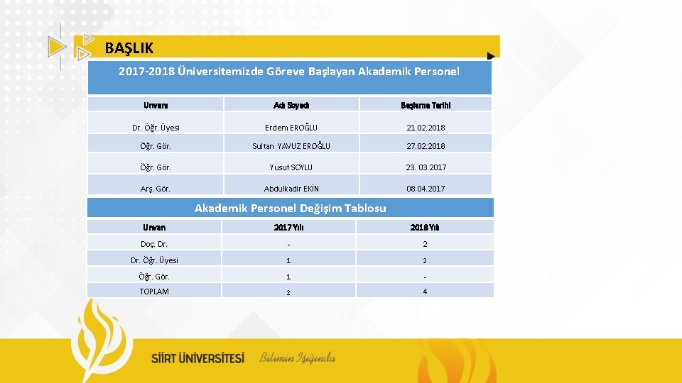 BAŞLIK 2017 -2018 Üniversitemizde Göreve Başlayan Akademik Personel Unvanı Adı Soyadı Başlama Tarihi Dr.