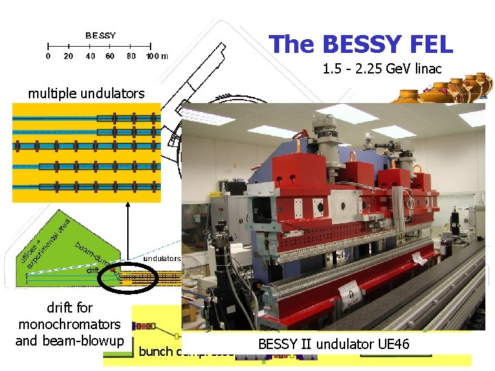 The BESSY FEL 1. 5 - 2. 25 Ge. V linac multiple undulators TESLA