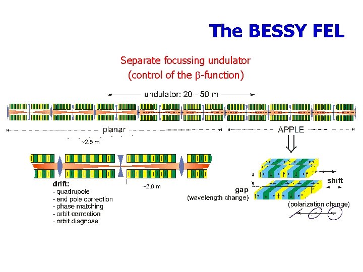 The BESSY FEL Separate focussing undulator (control of the b-function) 