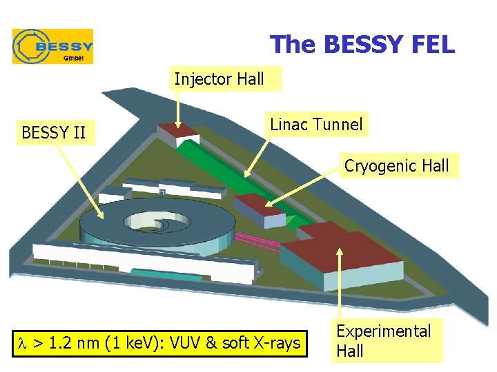 The BESSY FEL Injector Hall BESSY II Linac Tunnel Cryogenic Hall > 1. 2