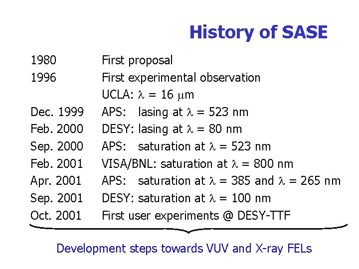 History of SASE 1980 1996 Dec. 1999 Feb. 2000 Sep. 2000 Feb. 2001 Apr.