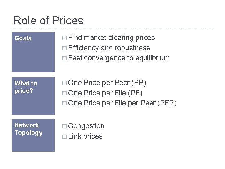 Role of Prices Goals � Find market-clearing prices � Efficiency and robustness � Fast