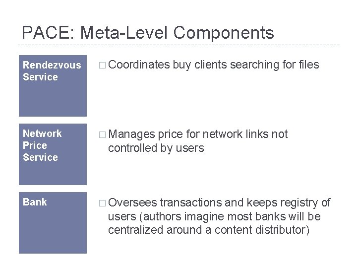 PACE: Meta-Level Components Rendezvous Service � Coordinates Network Price Service � Manages Bank �